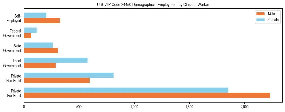 Horizontal bar chart showing employment distribution by class of worker and gender in US ZIP Code 24450, based on 2023 ACS data.