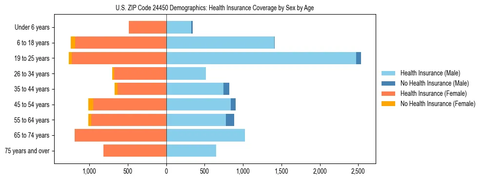 Pyramid chart showing health insurance coverage by age and sex in US ZIP Code 24450.