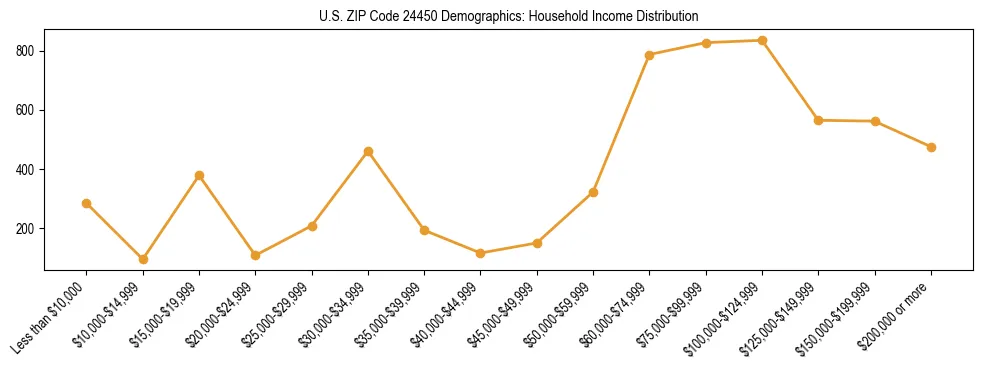 Horizontal bar chart showing household income distribution in US ZIP Code 24450.