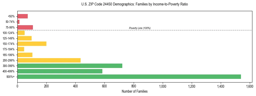 Horizontal bar chart showing family distribution by income-to-poverty ratio in US ZIP Code 24450, based on 2023 ACS data.