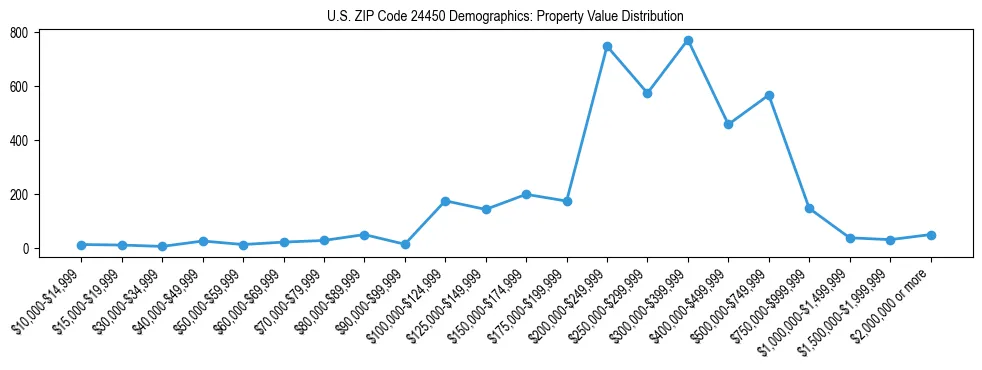 Line chart showing the distribution of property values for owner-occupied housing units in US ZIP Code 24450.