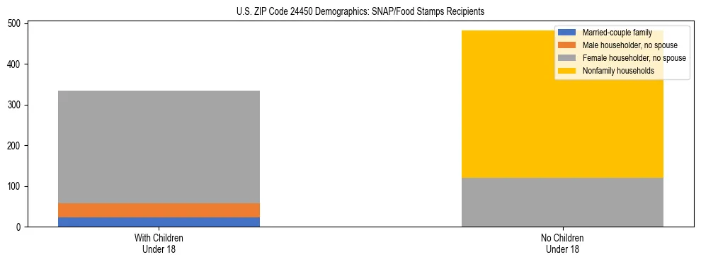 Stacked bar chart showing SNAP/Food Stamps recipient household composition by presence of children under 18 in US ZIP Code 24450, based on 2023 ACS data.