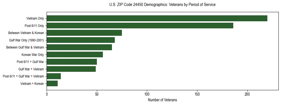 Horizontal bar chart showing veteran distribution by period of military service in US ZIP Code 24450, based on 2023 ACS data.