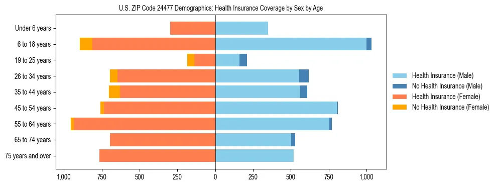 Pyramid chart showing health insurance coverage by age and sex in US ZIP Code 24477.