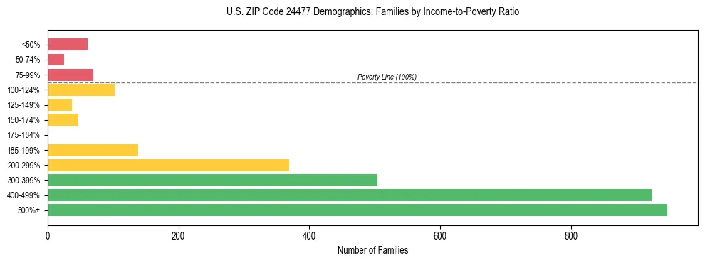 Horizontal bar chart showing family distribution by income-to-poverty ratio in US ZIP Code 24477, based on 2023 ACS data.