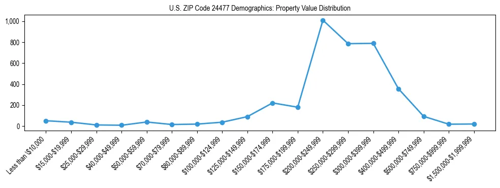 Line chart showing the distribution of property values for owner-occupied housing units in US ZIP Code 24477.
