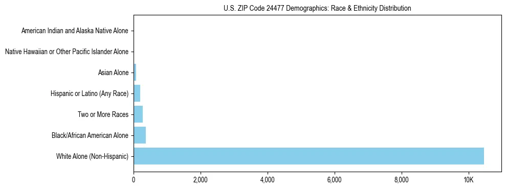 Race and Ethnicity Distribution Chart for US ZIP Code 24477