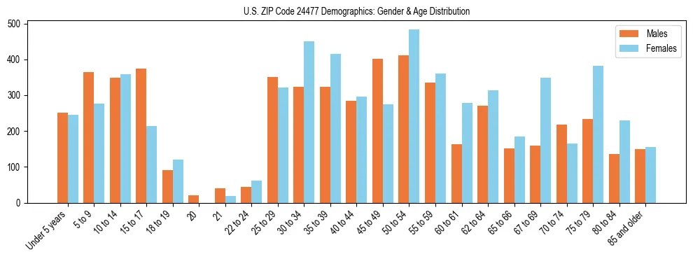 Bar chart showing the population distribution of US ZIP Code 24477 by age group and gender, based on 2023 ACS data.