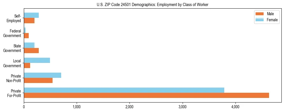 Horizontal bar chart showing employment distribution by class of worker and gender in US ZIP Code 24501, based on 2023 ACS data.