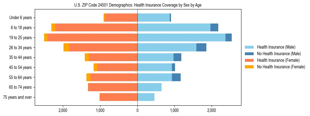 Pyramid chart showing health insurance coverage by age and sex in US ZIP Code 24501.