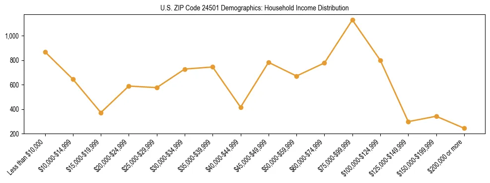 Horizontal bar chart showing household income distribution in US ZIP Code 24501.