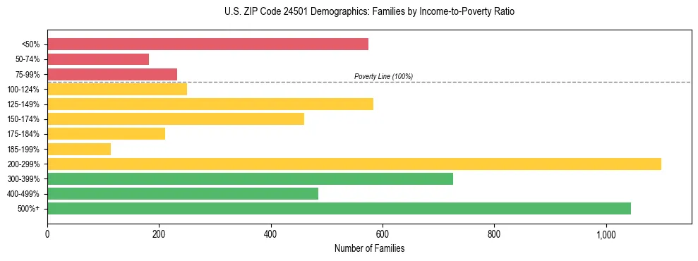 Horizontal bar chart showing family distribution by income-to-poverty ratio in US ZIP Code 24501, based on 2023 ACS data.