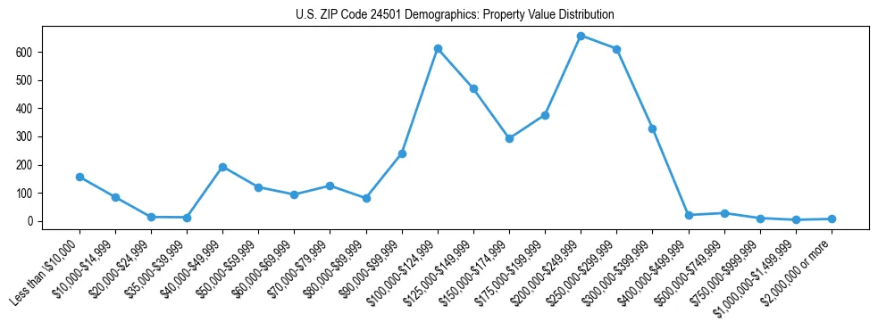 Line chart showing the distribution of property values for owner-occupied housing units in US ZIP Code 24501.