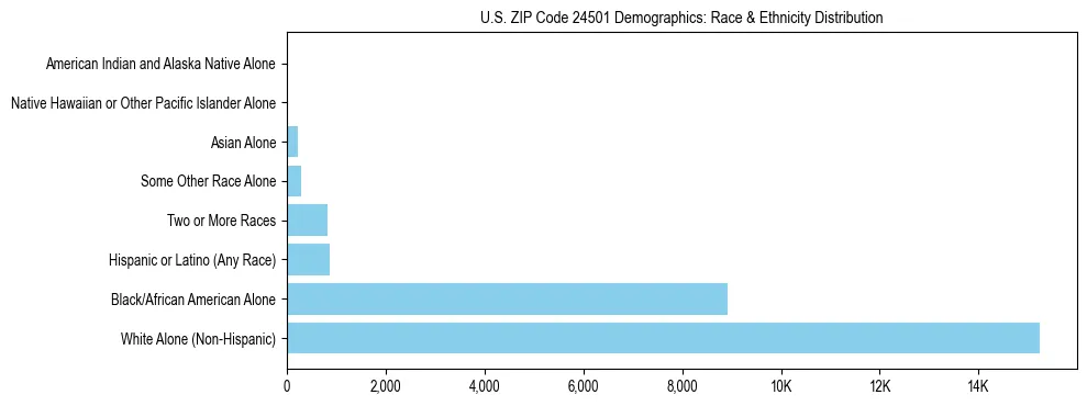 Race and Ethnicity Distribution Chart for US ZIP Code 24501