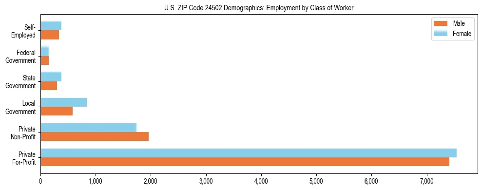 Horizontal bar chart showing employment distribution by class of worker and gender in US ZIP Code 24502, based on 2023 ACS data.