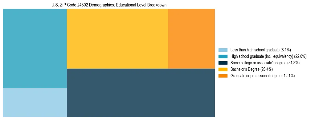 Treemap chart illustrating the educational attainment breakdown for population 25 years and over in US ZIP Code 24502.