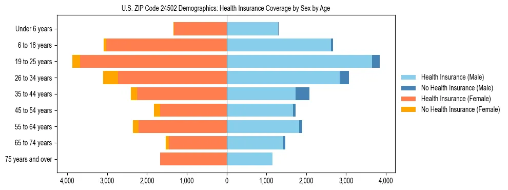 Pyramid chart showing health insurance coverage by age and sex in US ZIP Code 24502.
