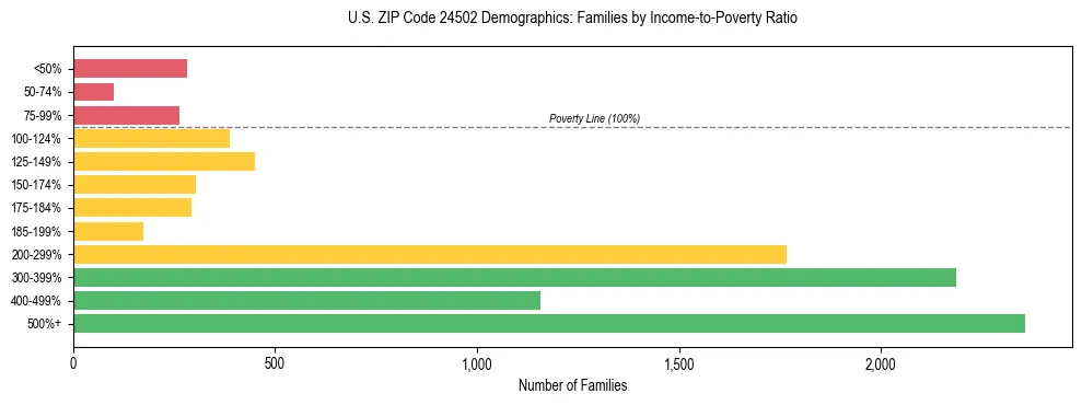 Horizontal bar chart showing family distribution by income-to-poverty ratio in US ZIP Code 24502, based on 2023 ACS data.