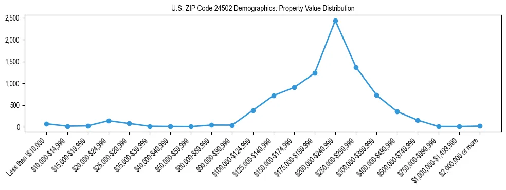 Line chart showing the distribution of property values for owner-occupied housing units in US ZIP Code 24502.