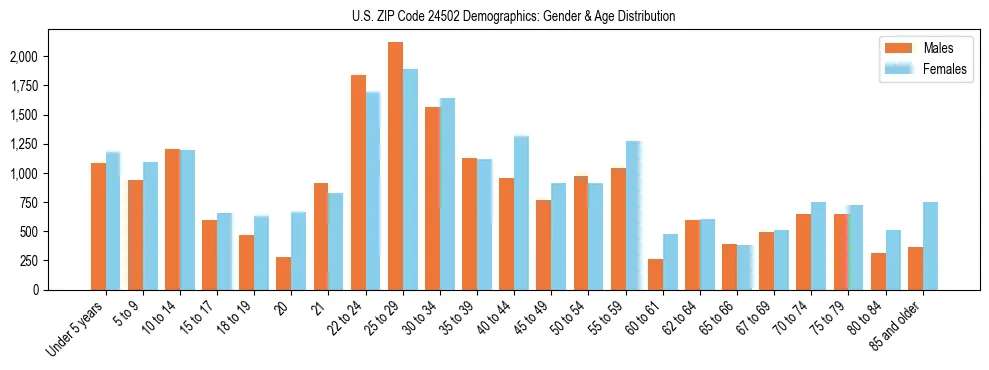 Bar chart showing the population distribution of US ZIP Code 24502 by age group and gender, based on 2023 ACS data.