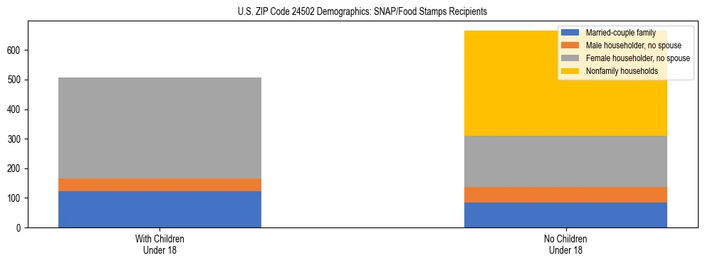 Stacked bar chart showing SNAP/Food Stamps recipient household composition by presence of children under 18 in US ZIP Code 24502, based on 2023 ACS data.