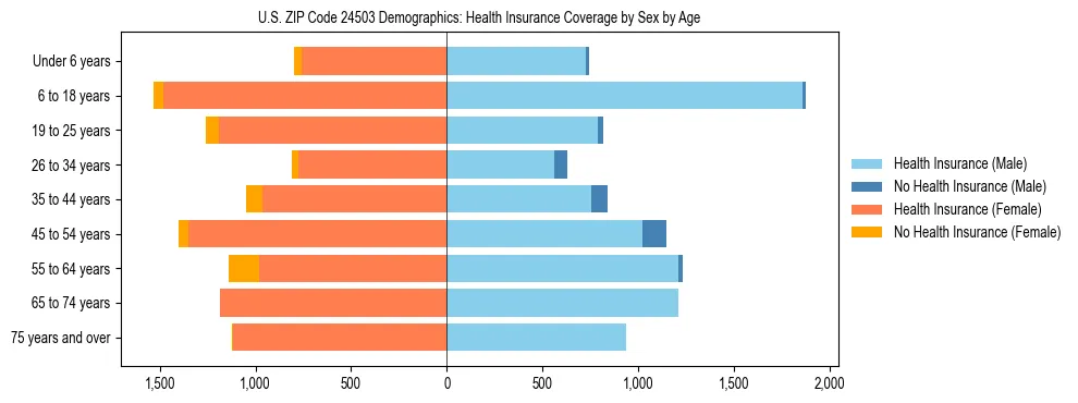 Pyramid chart showing health insurance coverage by age and sex in US ZIP Code 24503.