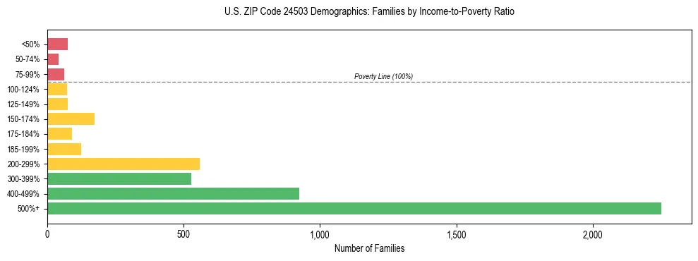 Horizontal bar chart showing family distribution by income-to-poverty ratio in US ZIP Code 24503, based on 2023 ACS data.