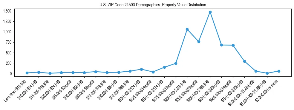 Line chart showing the distribution of property values for owner-occupied housing units in US ZIP Code 24503.