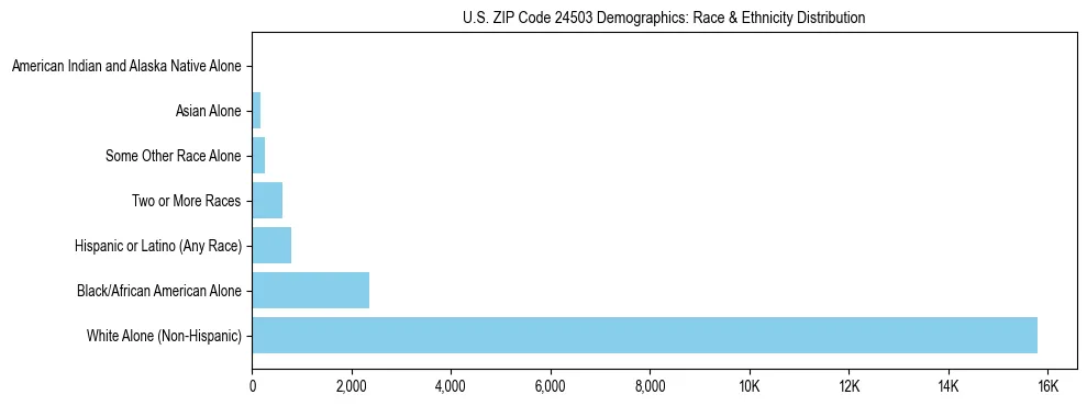 Race and Ethnicity Distribution Chart for US ZIP Code 24503
