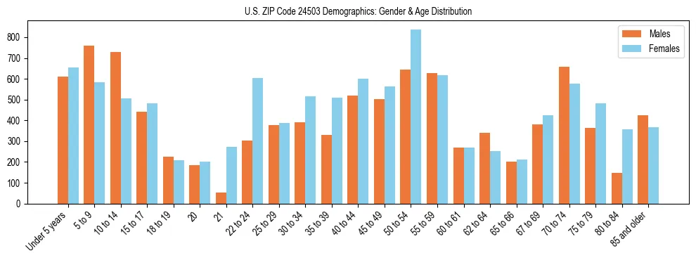 Bar chart showing the population distribution of US ZIP Code 24503 by age group and gender, based on 2023 ACS data.