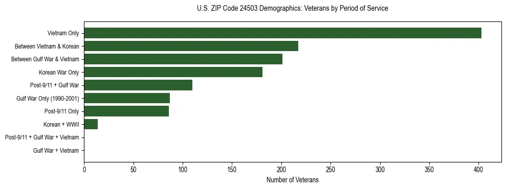 Horizontal bar chart showing veteran distribution by period of military service in US ZIP Code 24503, based on 2023 ACS data.