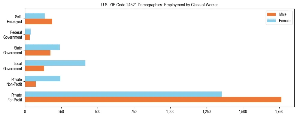 Horizontal bar chart showing employment distribution by class of worker and gender in US ZIP Code 24521, based on 2023 ACS data.