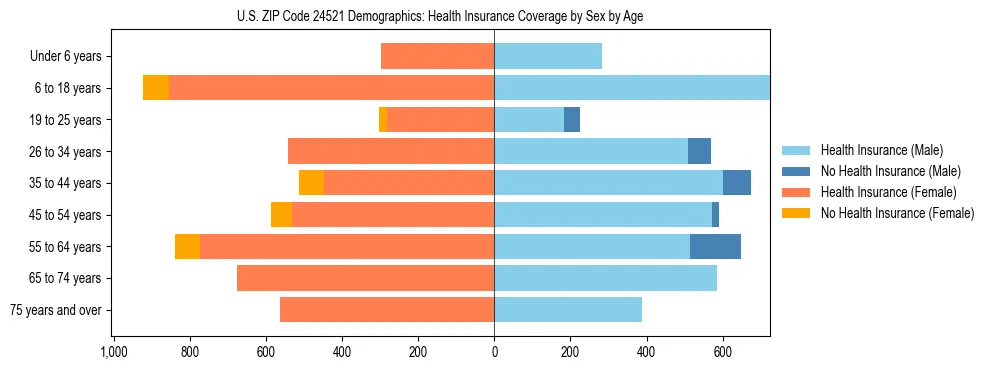 Pyramid chart showing health insurance coverage by age and sex in US ZIP Code 24521.