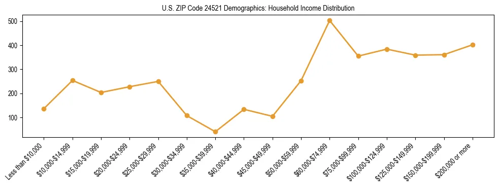Horizontal bar chart showing household income distribution in US ZIP Code 24521.