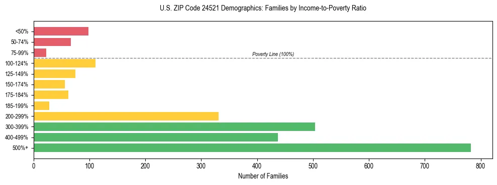 Horizontal bar chart showing family distribution by income-to-poverty ratio in US ZIP Code 24521, based on 2023 ACS data.