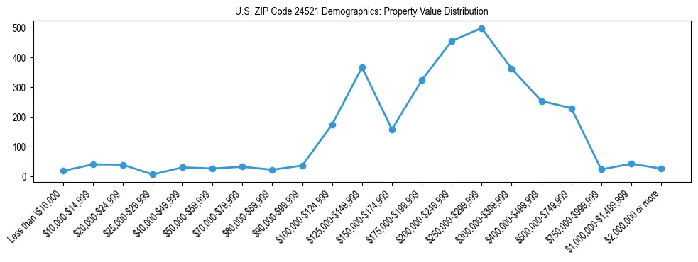 Line chart showing the distribution of property values for owner-occupied housing units in US ZIP Code 24521.