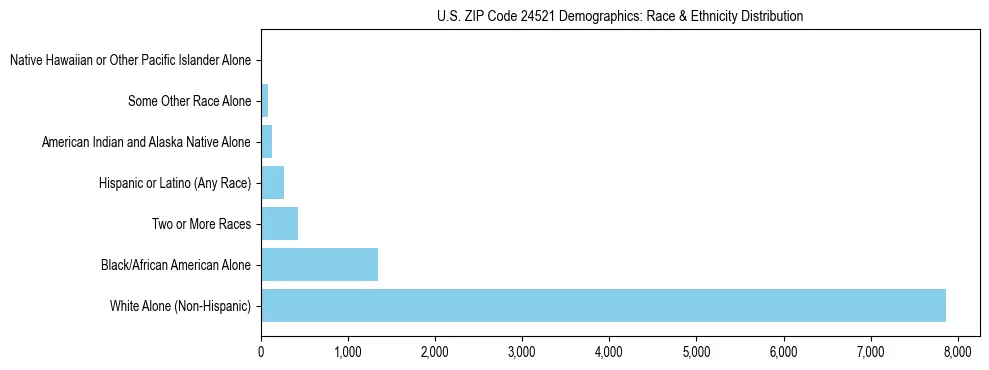 Race and Ethnicity Distribution Chart for US ZIP Code 24521