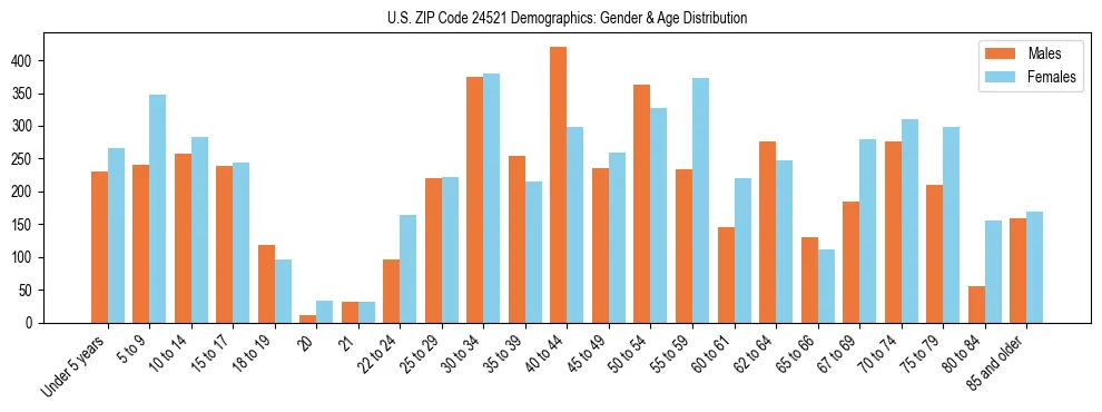 Bar chart showing the population distribution of US ZIP Code 24521 by age group and gender, based on 2023 ACS data.