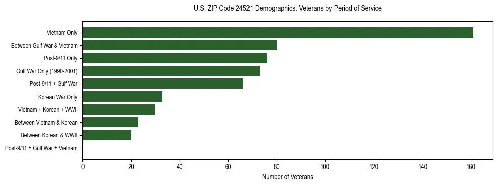 Horizontal bar chart showing veteran distribution by period of military service in US ZIP Code 24521, based on 2023 ACS data.