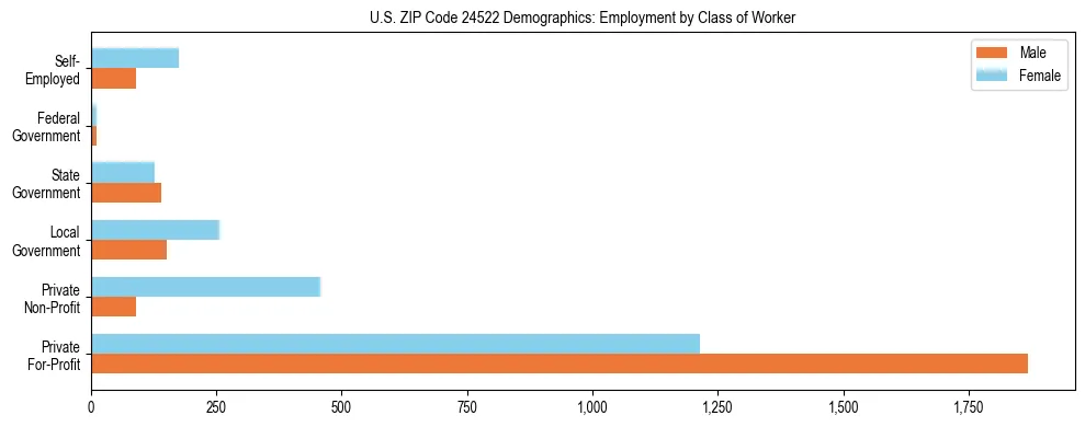 Horizontal bar chart showing employment distribution by class of worker and gender in US ZIP Code 24522, based on 2023 ACS data.