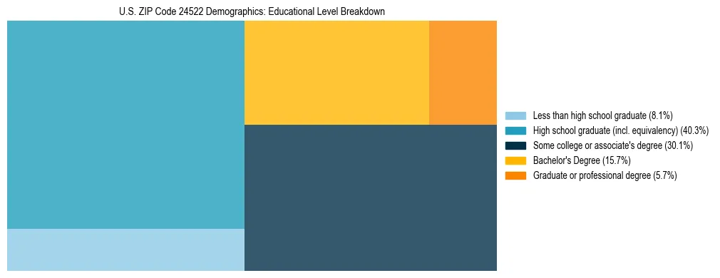 Treemap chart illustrating the educational attainment breakdown for population 25 years and over in US ZIP Code 24522.