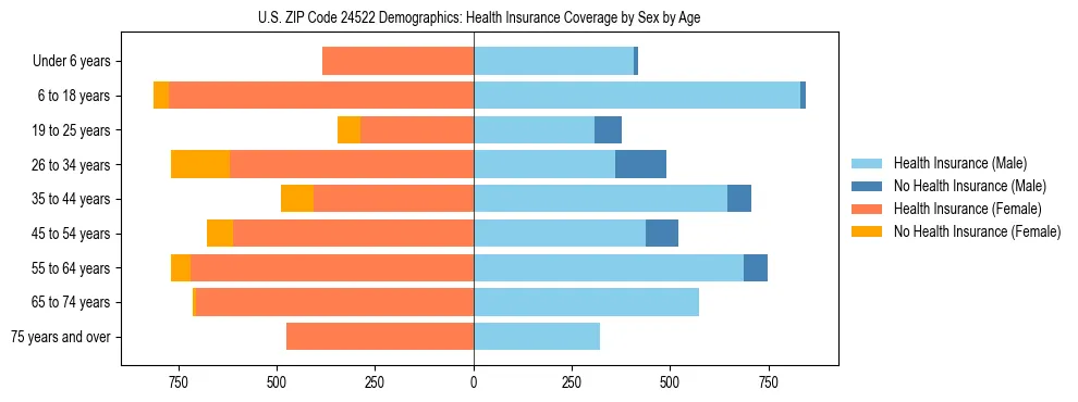 Pyramid chart showing health insurance coverage by age and sex in US ZIP Code 24522.