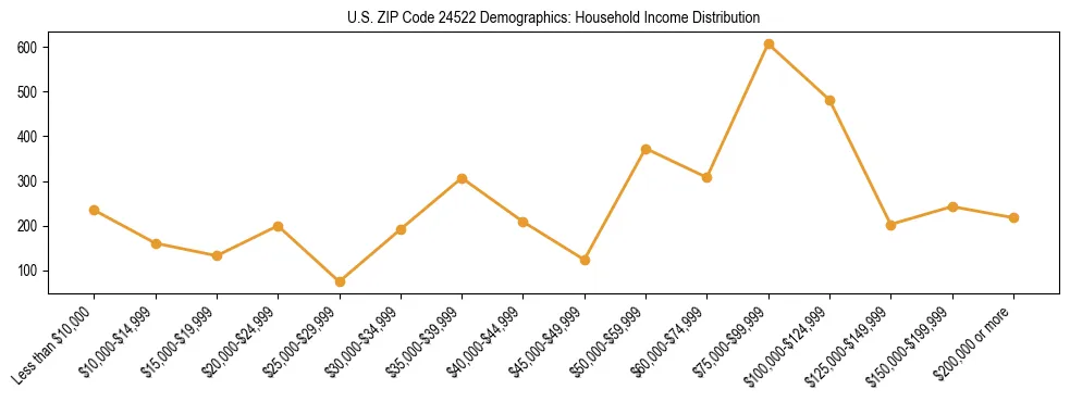 Horizontal bar chart showing household income distribution in US ZIP Code 24522.