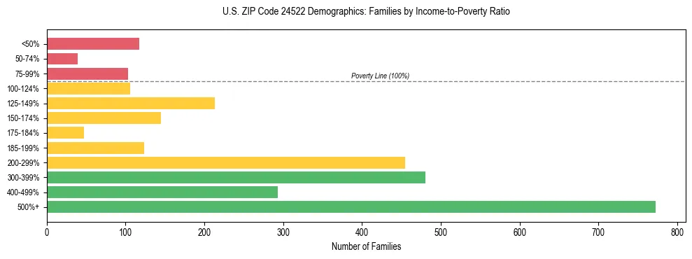 Horizontal bar chart showing family distribution by income-to-poverty ratio in US ZIP Code 24522, based on 2023 ACS data.