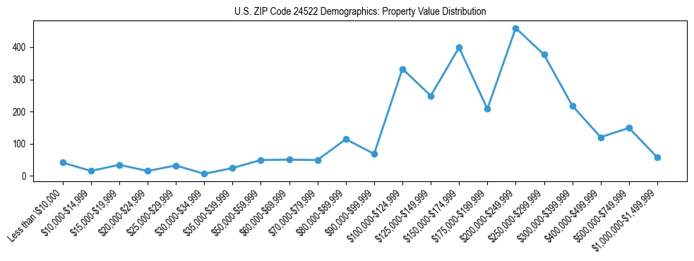 Line chart showing the distribution of property values for owner-occupied housing units in US ZIP Code 24522.