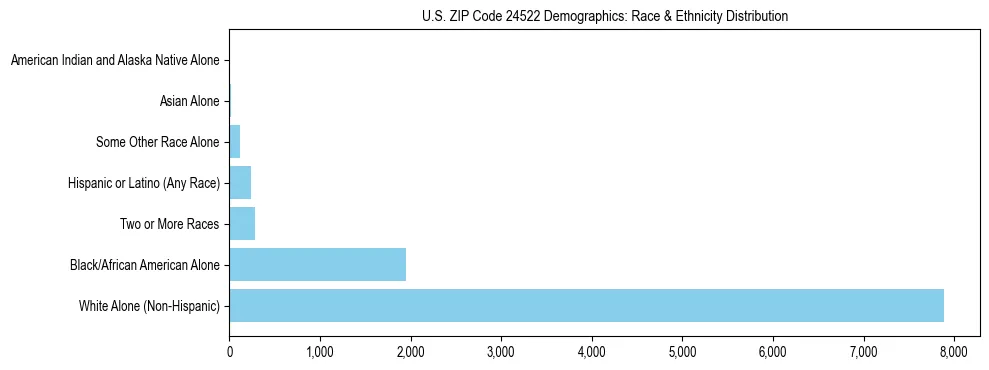 Race and Ethnicity Distribution Chart for US ZIP Code 24522