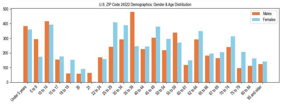 Bar chart showing the population distribution of US ZIP Code 24522 by age group and gender, based on 2023 ACS data.