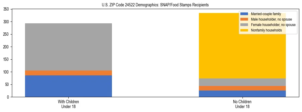 Stacked bar chart showing SNAP/Food Stamps recipient household composition by presence of children under 18 in US ZIP Code 24522, based on 2023 ACS data.