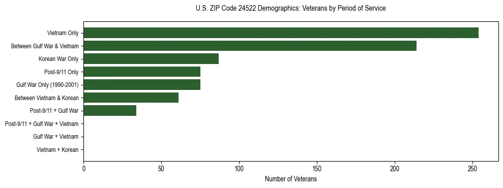 Horizontal bar chart showing veteran distribution by period of military service in US ZIP Code 24522, based on 2023 ACS data.