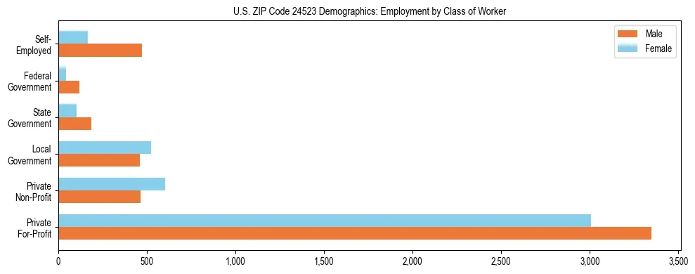 Horizontal bar chart showing employment distribution by class of worker and gender in US ZIP Code 24523, based on 2023 ACS data.